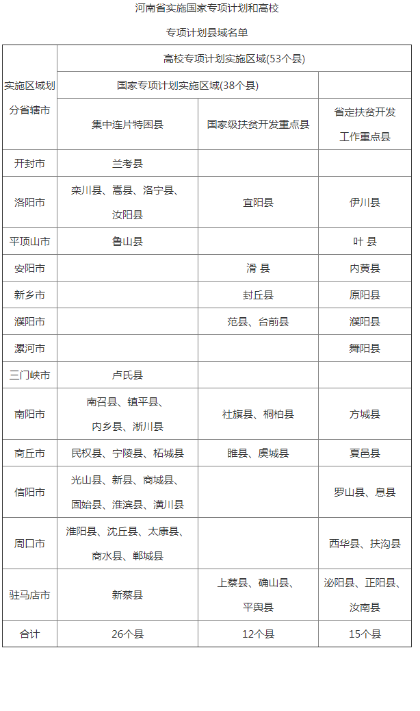 河南省2020年高校专项计划(农村专项)实施区域
