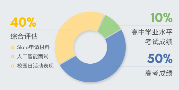 综合成绩计算方式