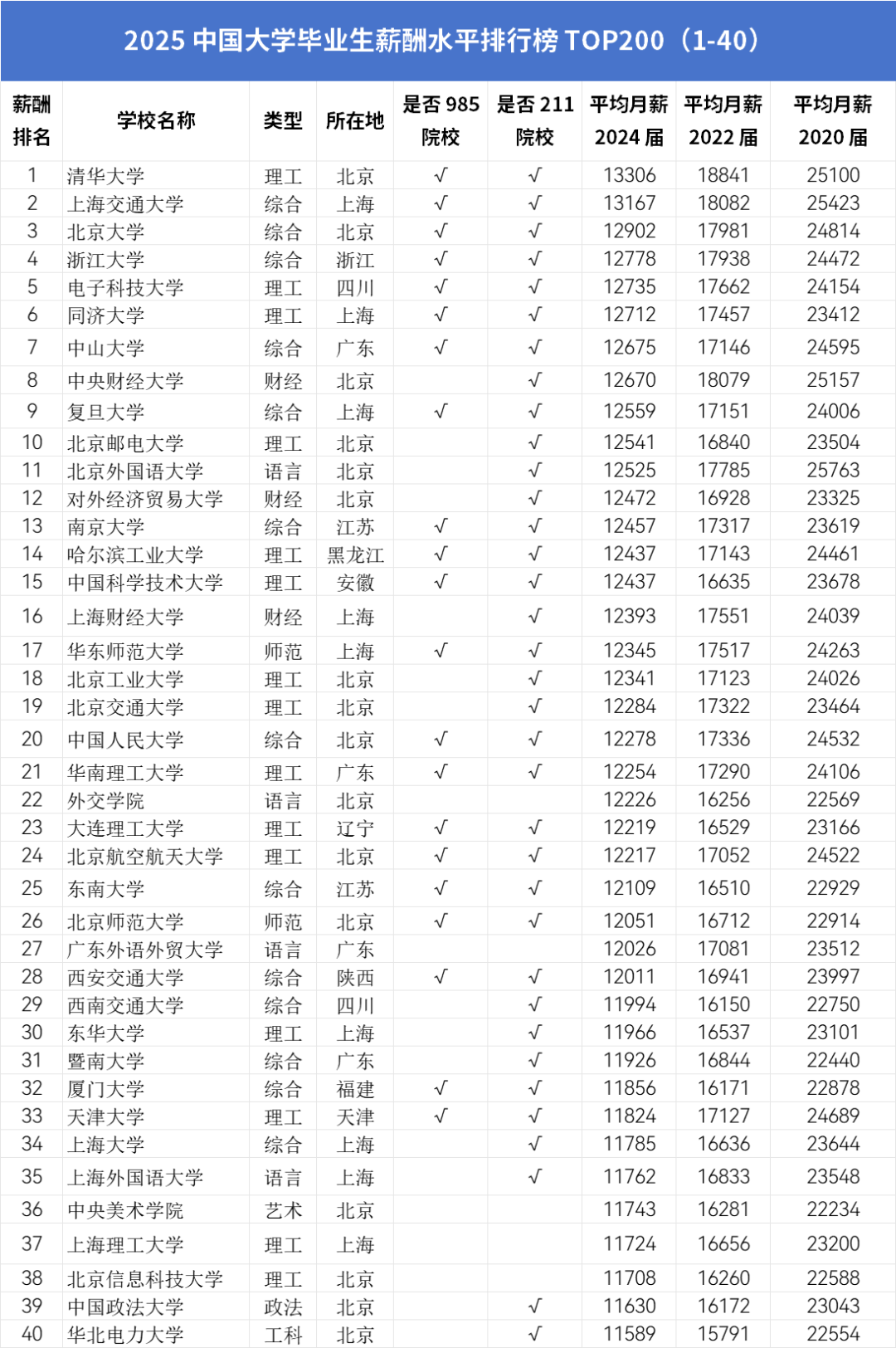 2025年高校毕业生薪酬排行榜揭秘！