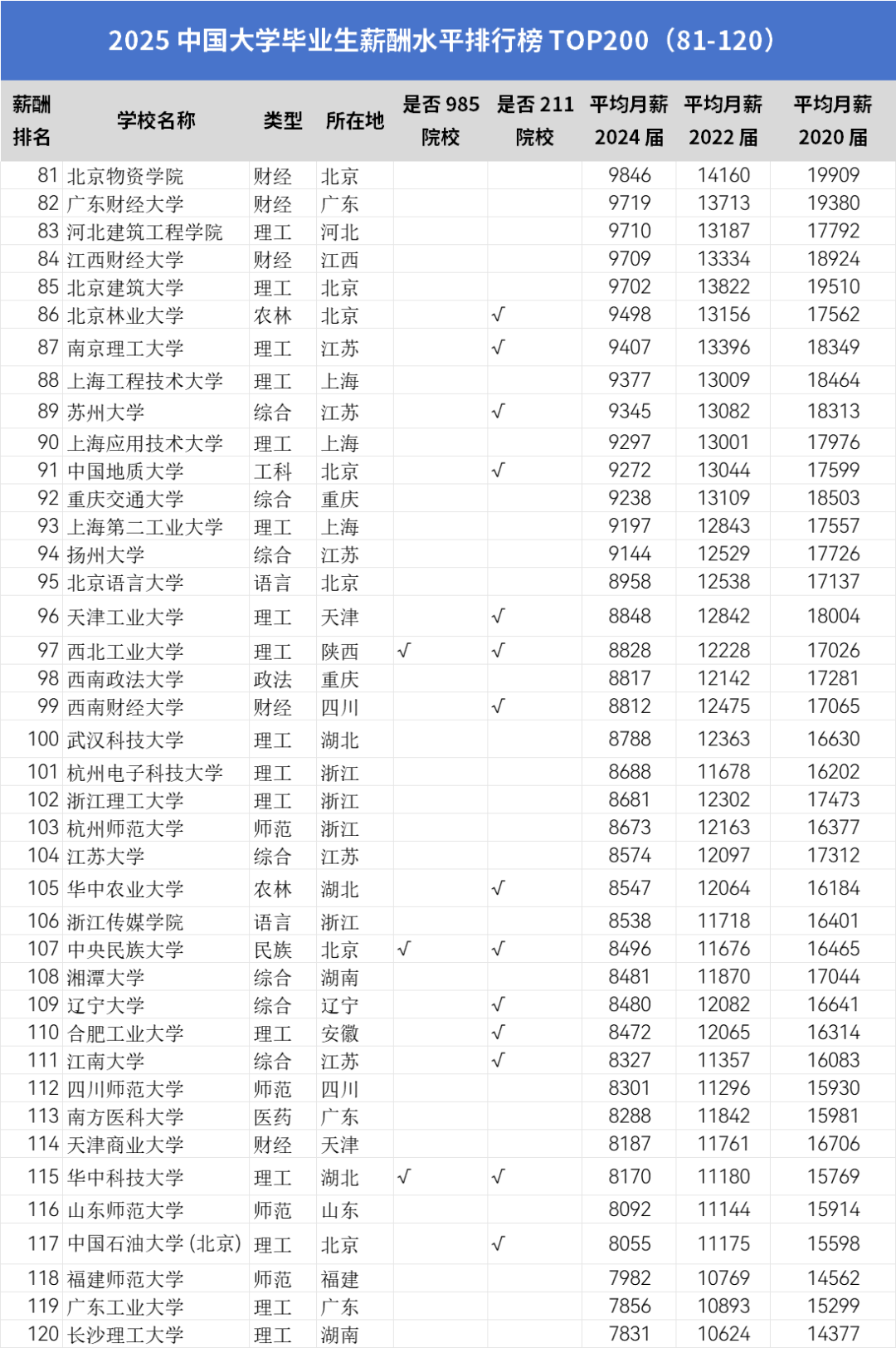 2025年高校毕业生薪酬排行榜揭秘！