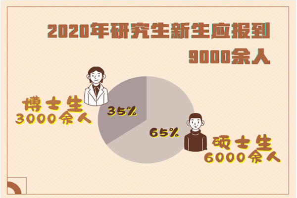 2020清华大学研究生新生大数据