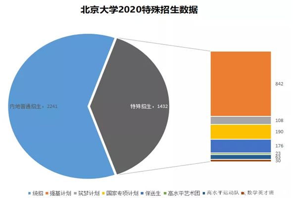2020年北京大学本科录取数据 强基计划等特殊招生占比近40%