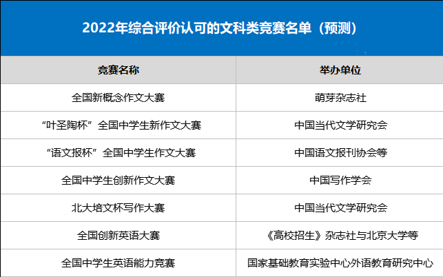 2022年综合评价认可的文科类竞赛