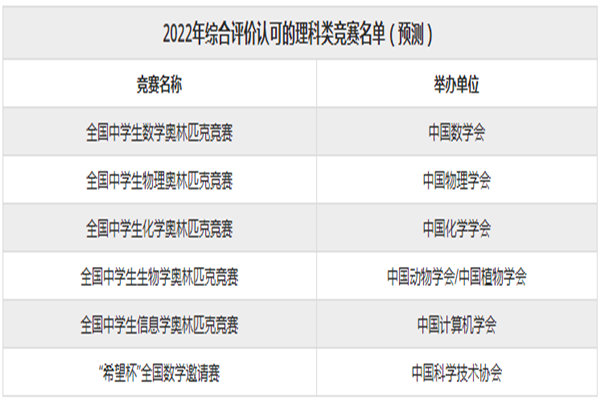 2022年综合评价认可的理科类竞赛