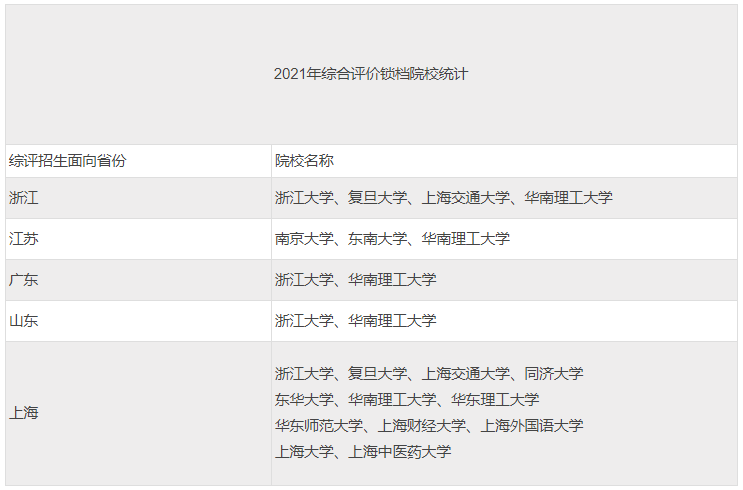 2022高校综合评价哪些有锁档