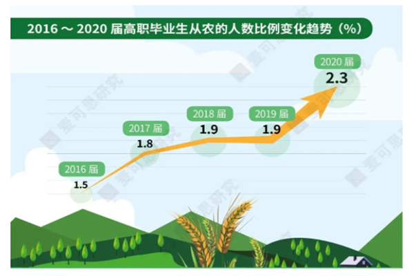 2022政策热门专业一览