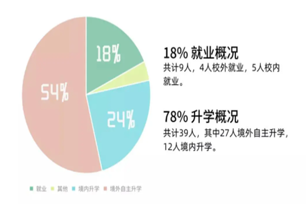 2021届南科大统计与数据科学系本科毕业生去向数据