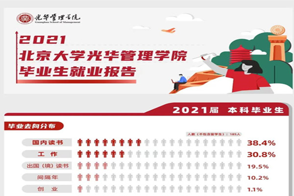 2021届北大光华管理学院毕业生就业报告