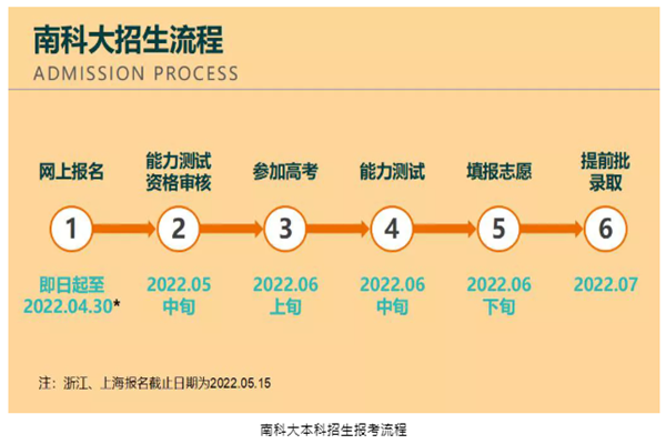 2022年南方科技大学综合评价招录流程
