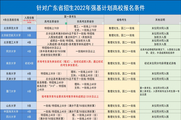 2023年广东强基计划报名条件