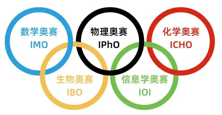 学科竞赛获得省一省二省三 有哪些升学优惠