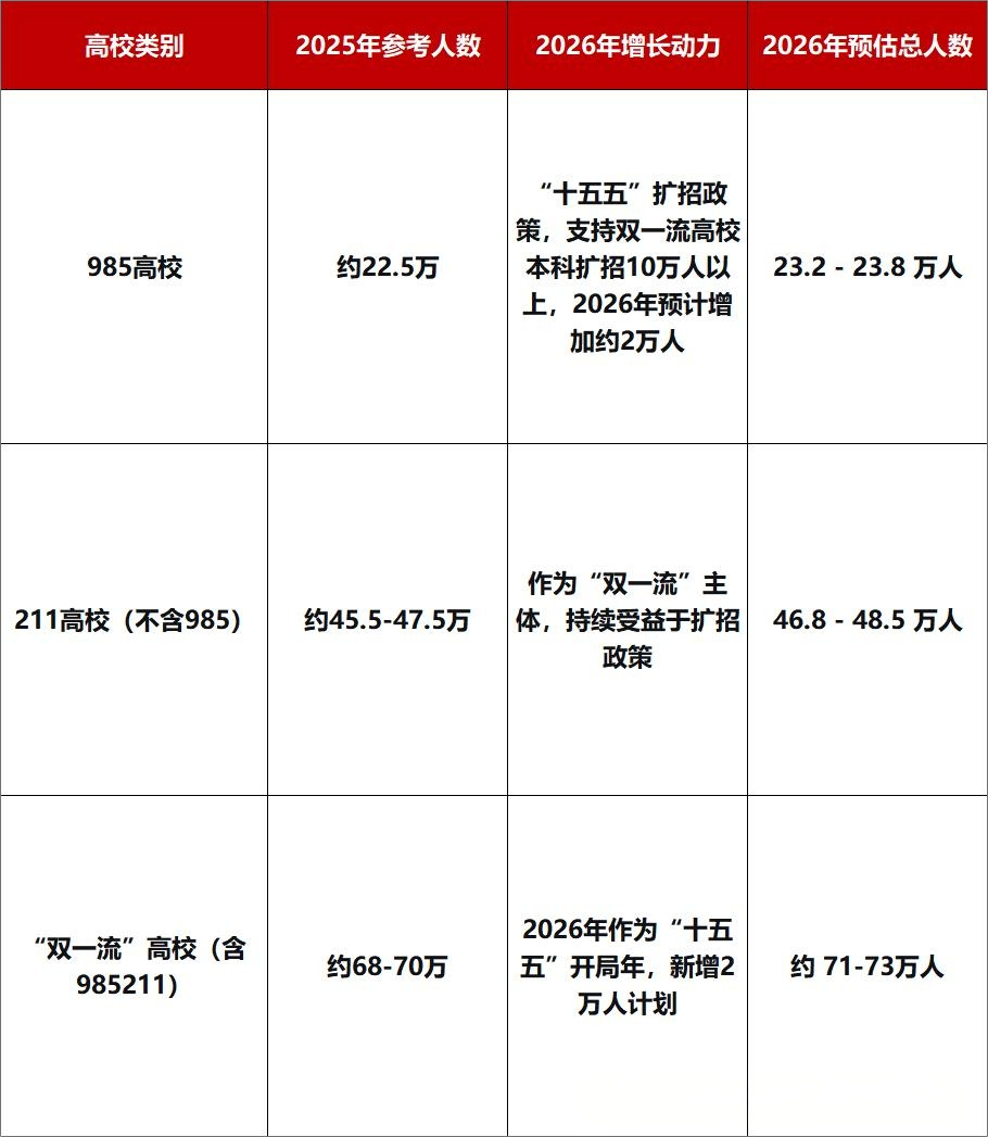 2025-2026年985、211及“双一流”高校招生全景解析