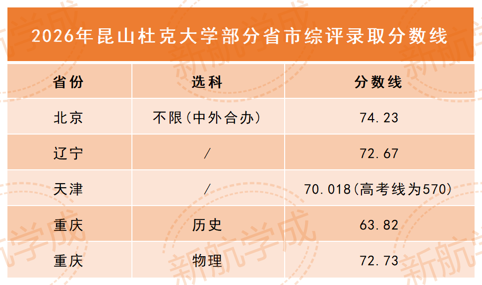 昆山杜克大学部分省份综评录取分数线