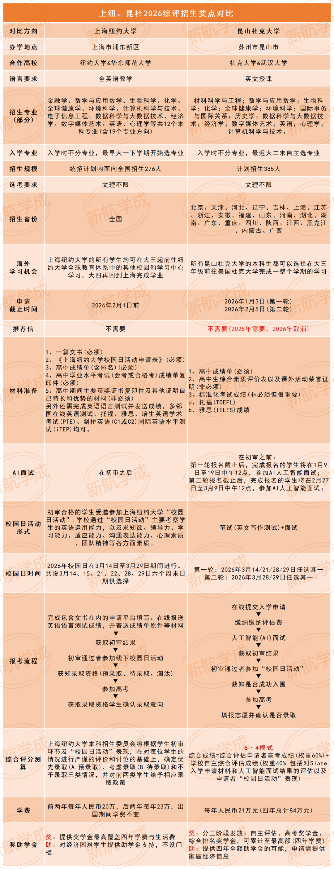 上纽昆杜综评招生要点对比