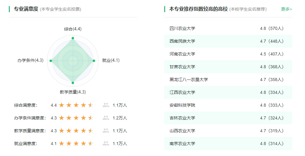 专业满意度较高的高校 专业满意度较高的高校