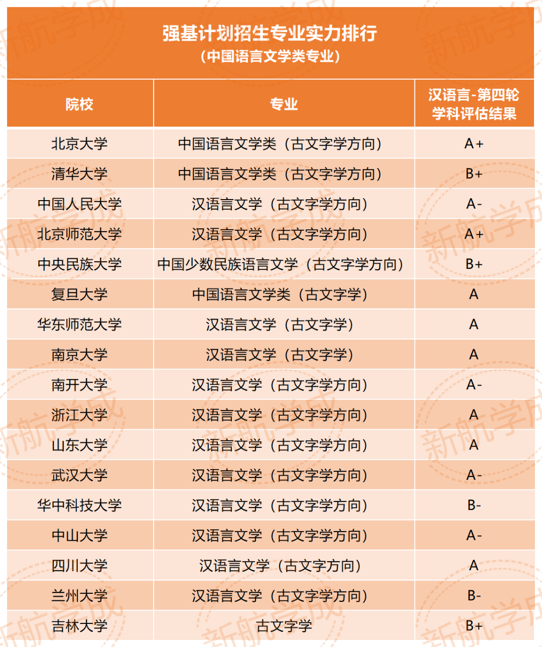 强基计划招生专业实力排行-新航学成