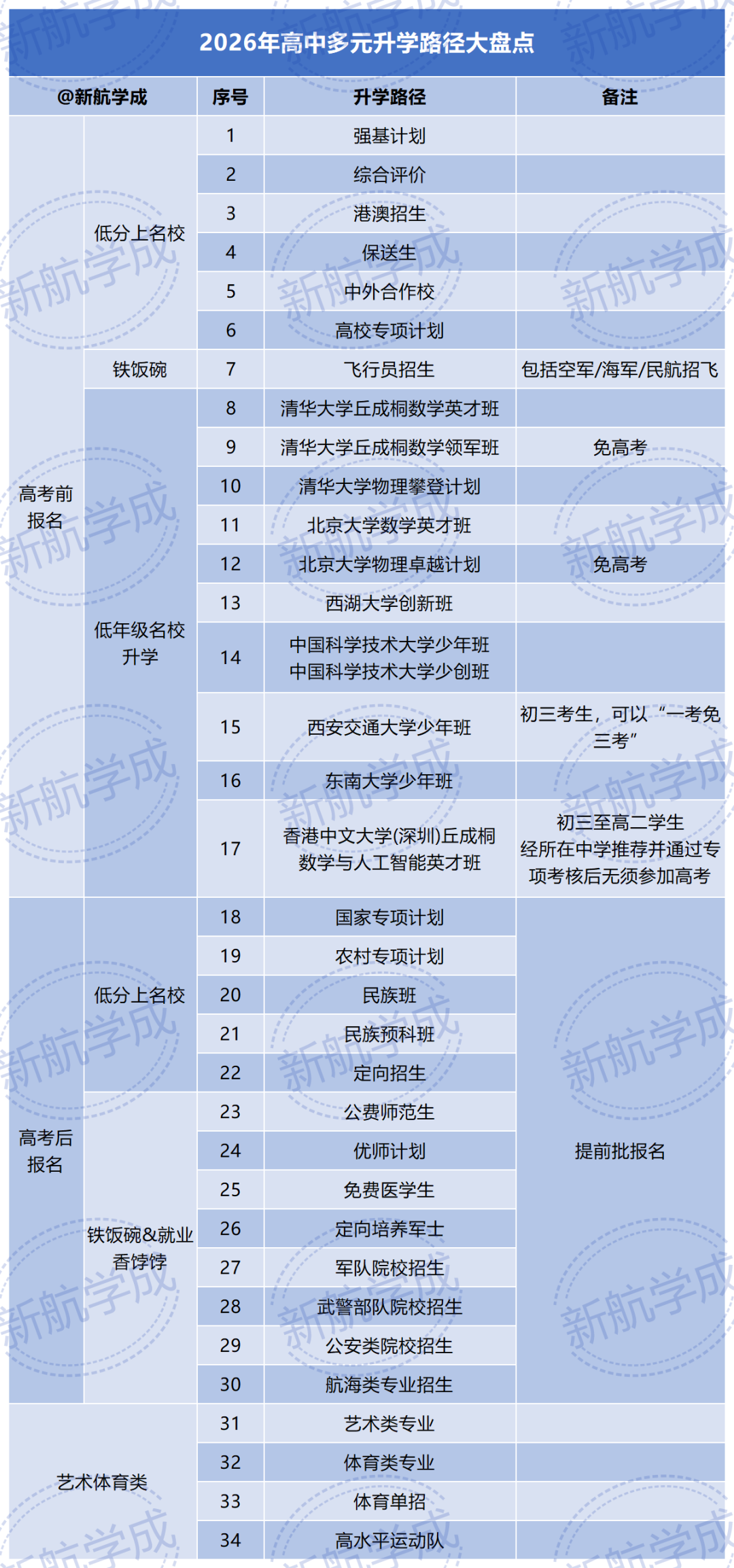 高中多元升学路径大盘点 高中多元升学路径大盘点