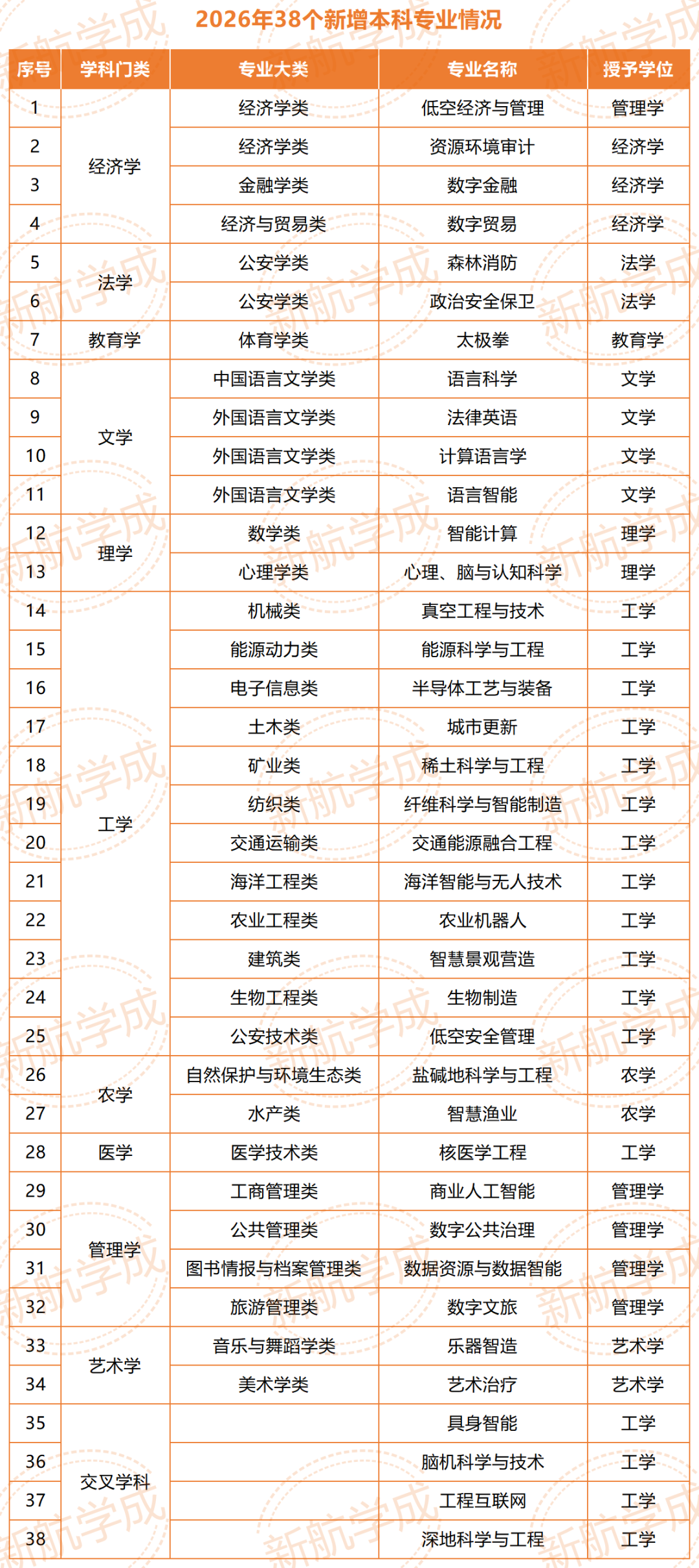 38个新增本科专业 38个新增本科专业