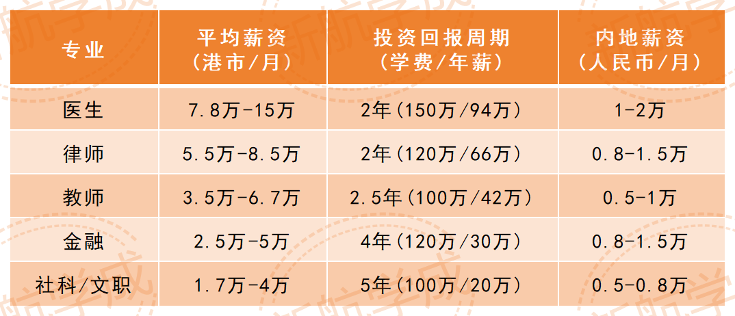 港澳不同专业薪资水平 港澳不同专业薪资水平