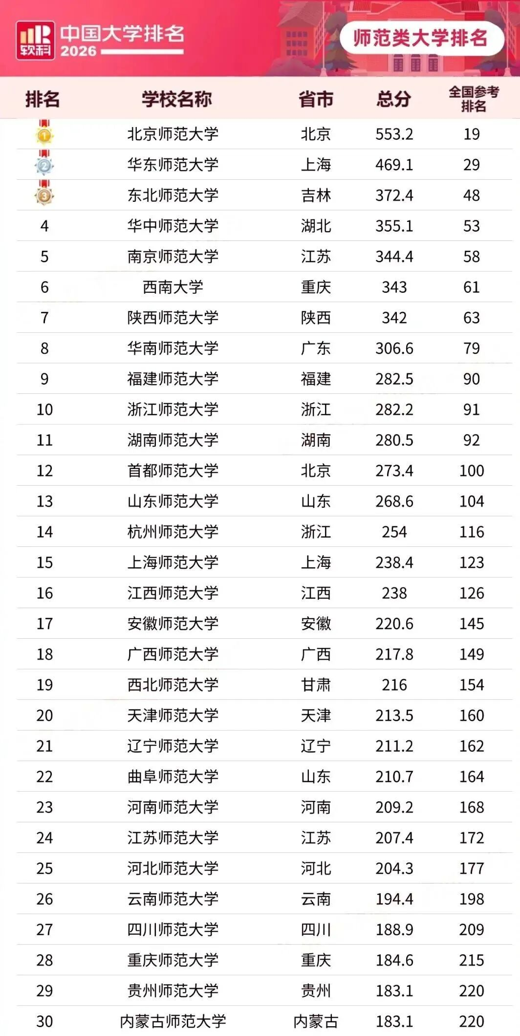 师范类大学排名 师范类大学排名