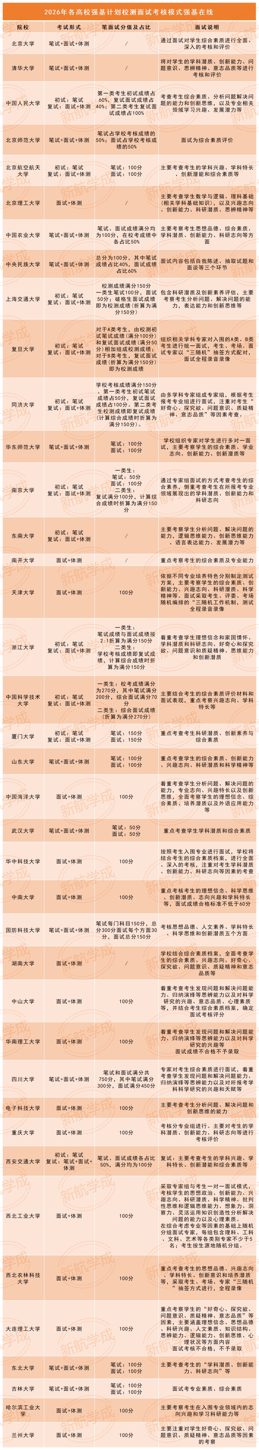 强基计划校测面试考核 强基计划校测面试考核