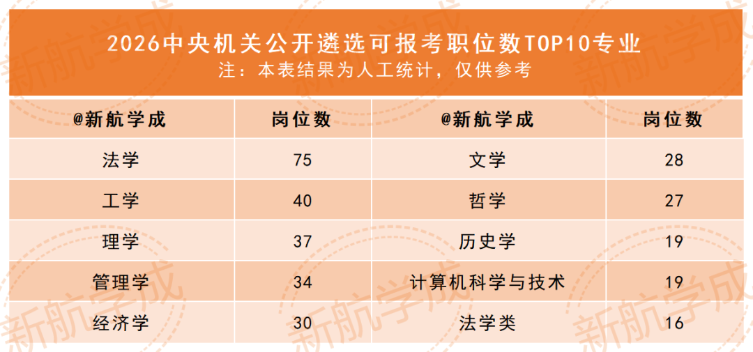 中央机关遴选可报考专业职位数 中央机关遴选可报考专业职位数
