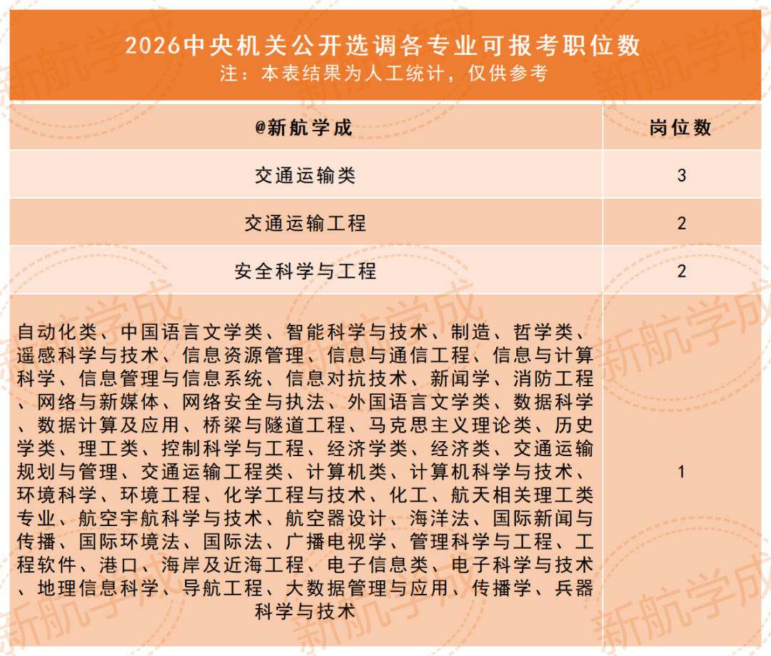 2026中央机关公开选调各专业可报考职位数 2026中央机关公开选调各专业可报考职位数
