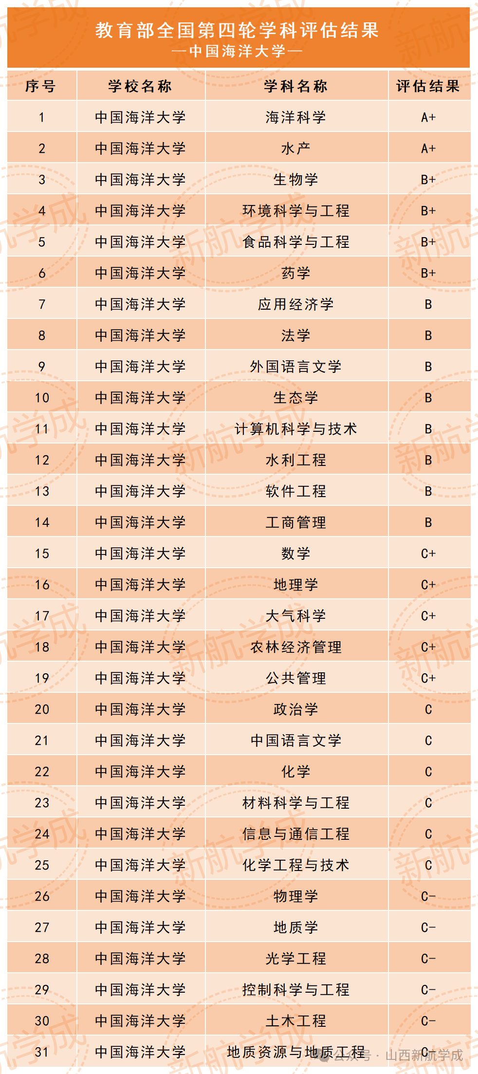 中国海洋大学王牌专业 中国海洋大学王牌专业