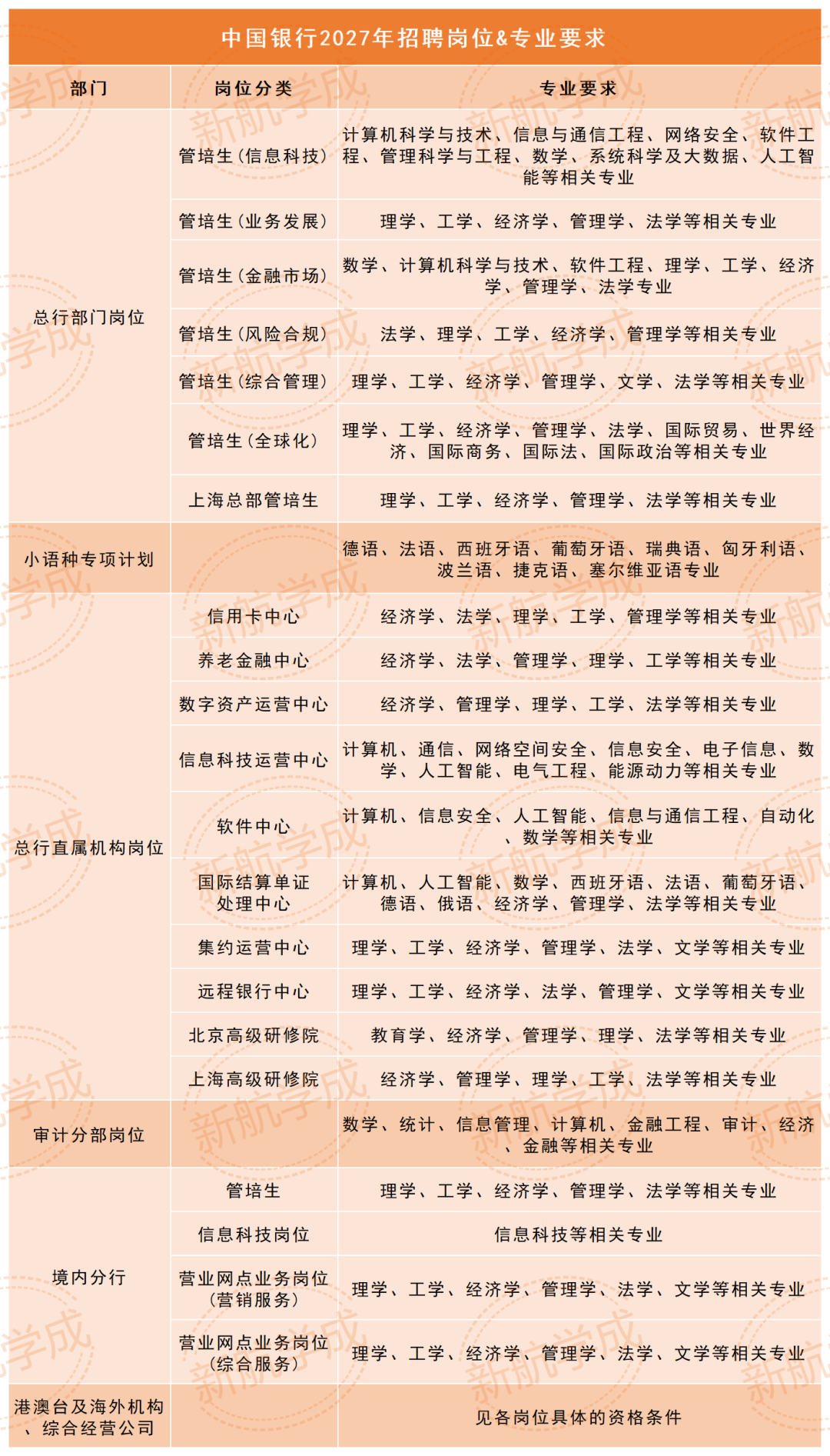 中国银行招聘岗位专业要求 中国银行招聘岗位专业要求