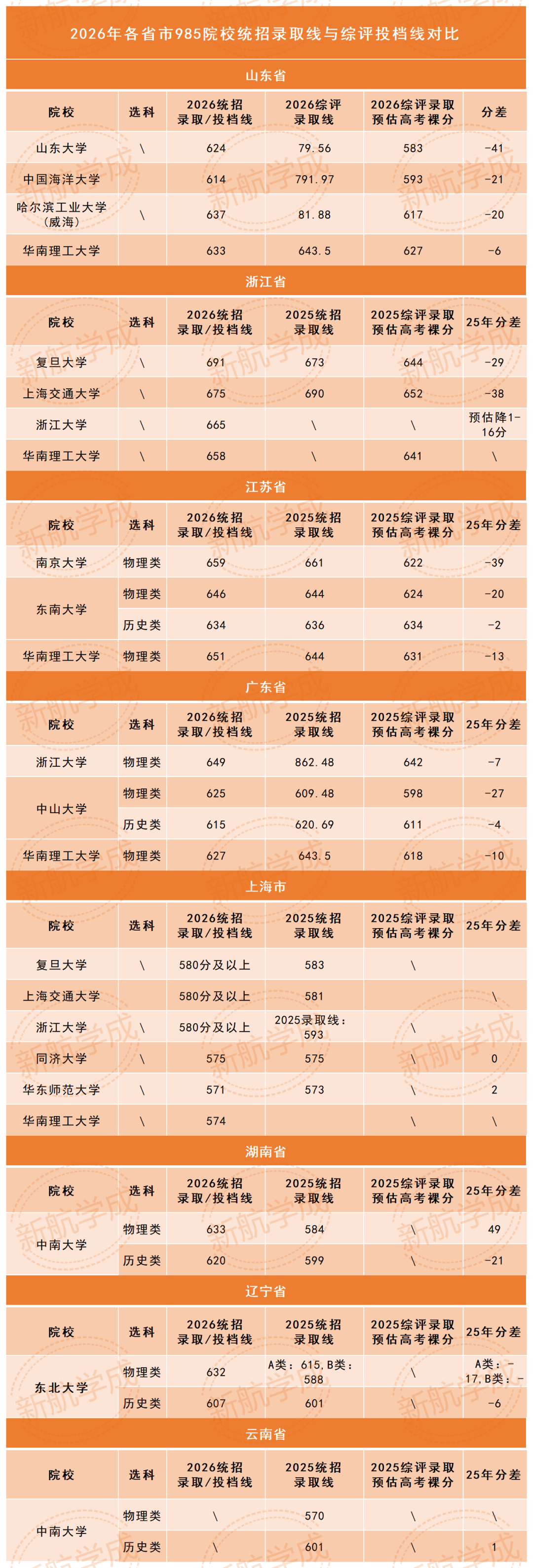 985高校综合评价投档线对比 985高校综合评价投档线对比