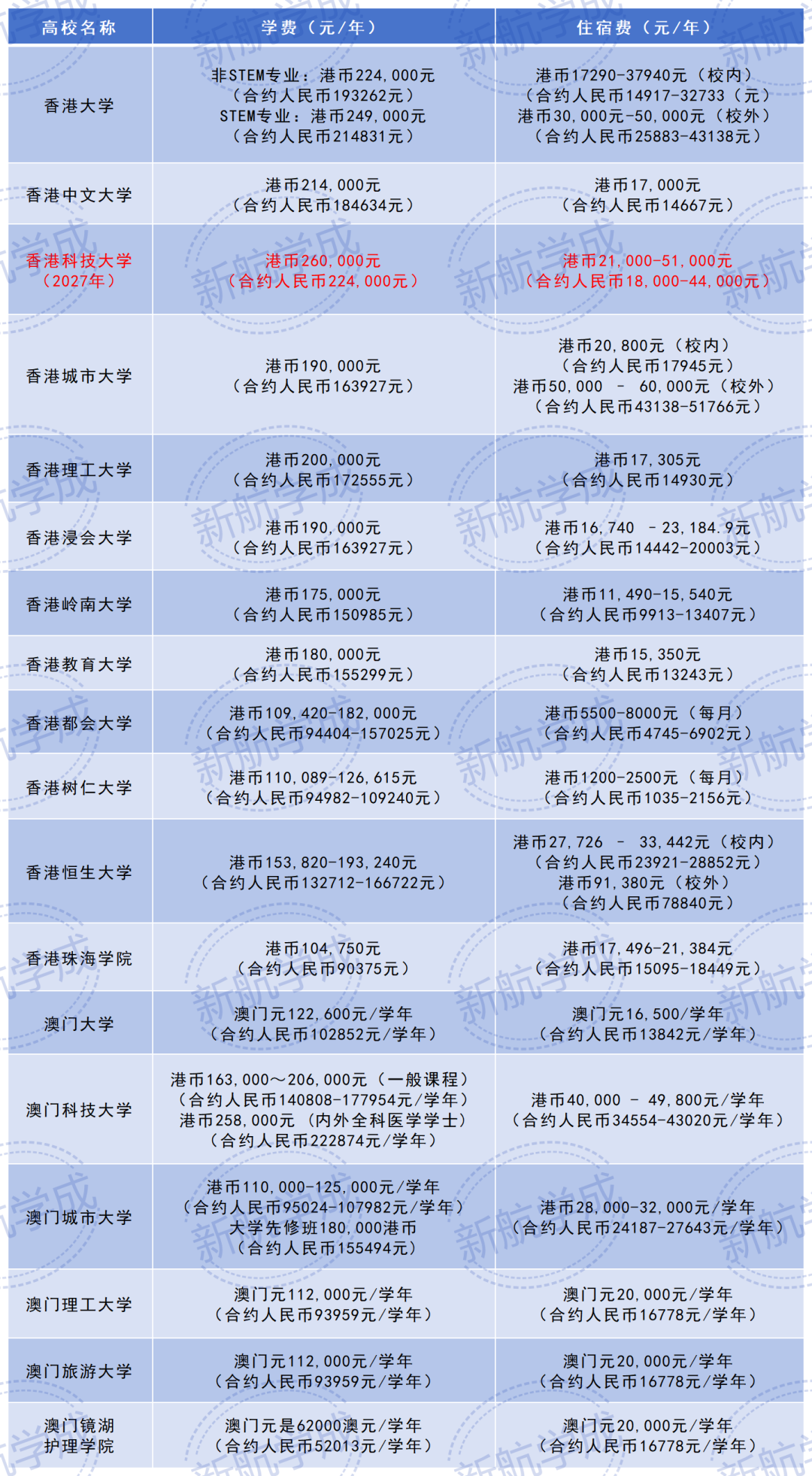 2027报考港澳高校的分数要求 2027报考港澳高校的分数要求
