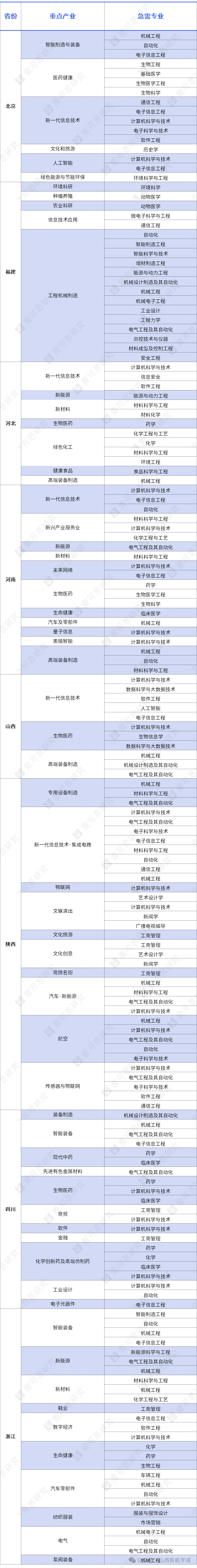 重点产业与急需专业 重点产业与急需专业