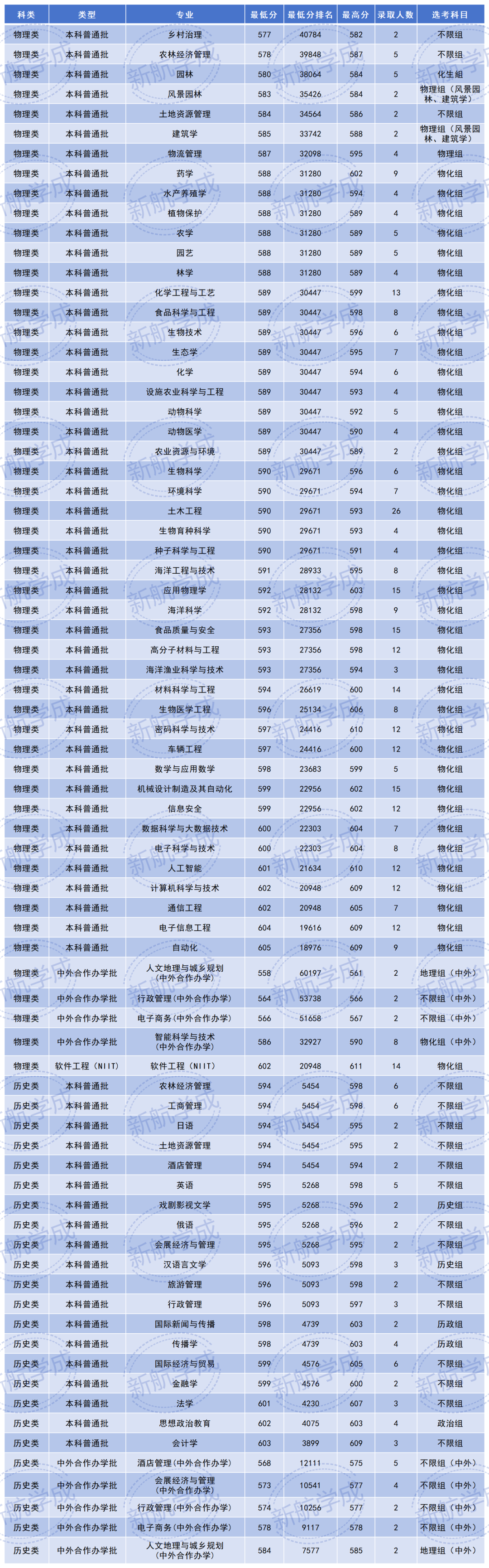 海南大学自爱川招生专业录取分数线 海南大学自爱川招生专业录取分数线