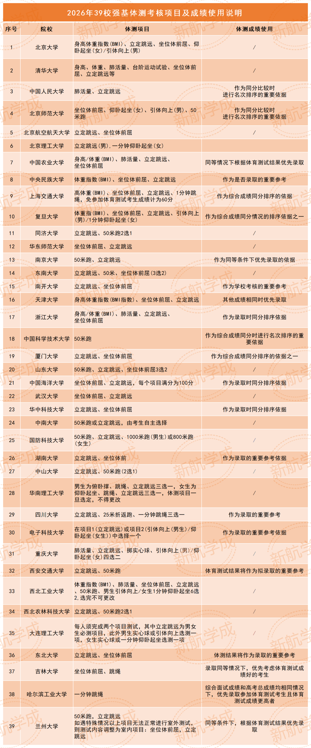 39所强基体测考核项目与成绩使用说明 39所强基体测考核项目与成绩使用说明