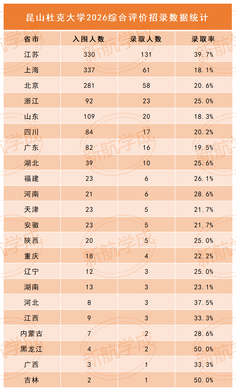 昆山杜克大学综合评价招录数据 昆山杜克大学综合评价招录数据