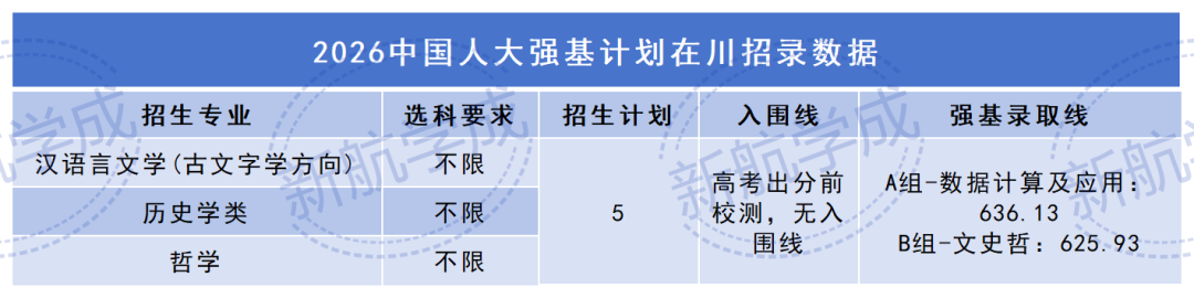 中国人民大学强基计划在四川招录数据 中国人民大学强基计划在四川招录数据