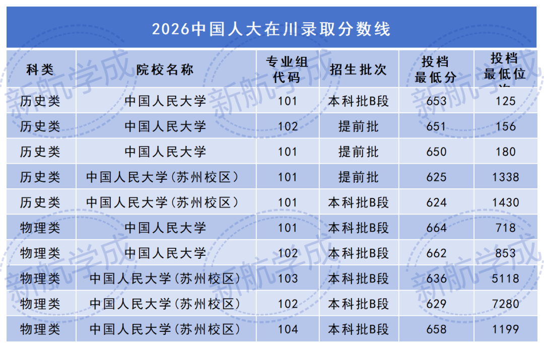 中国人名大学在四川录取分数线 中国人名大学在四川录取分数线
