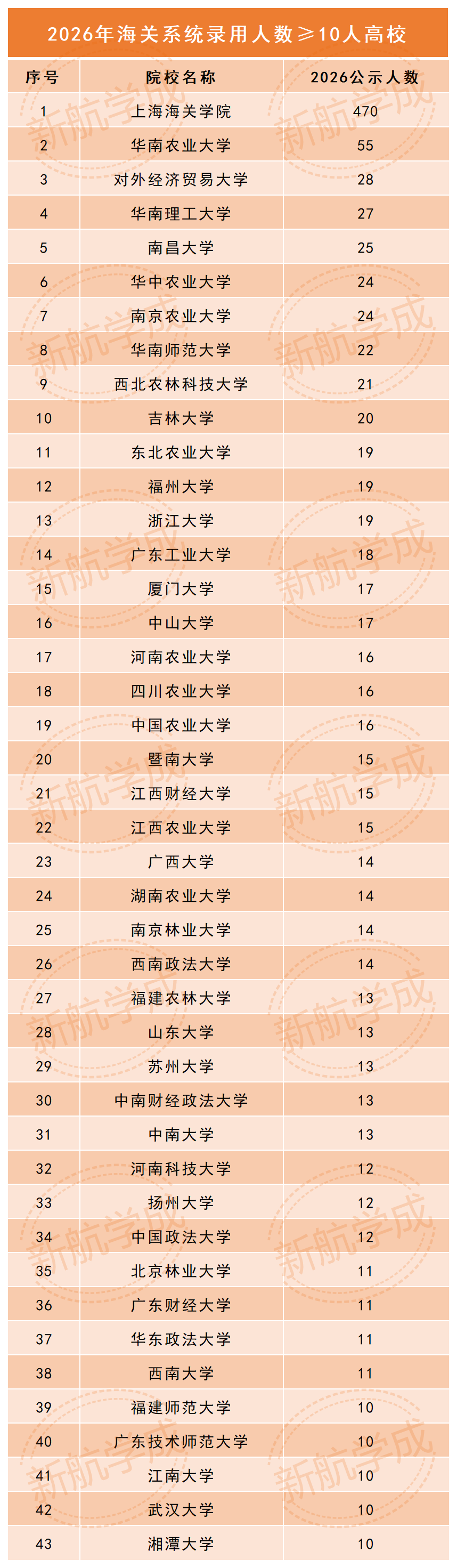 2026海关系统录用人数高校 2026海关系统录用人数高校