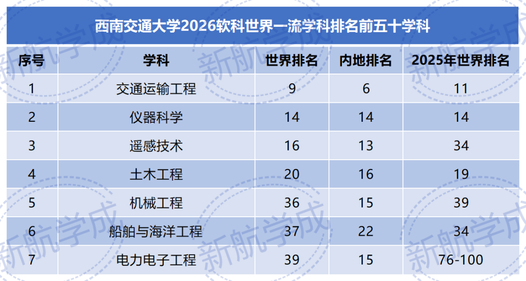 西南交通大学学科排名 西南交通大学学科排名