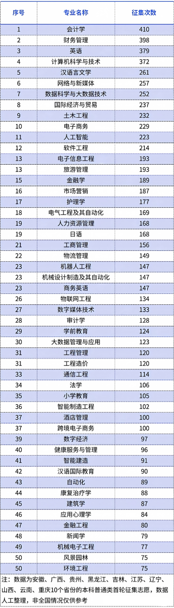 2026征集次数排行前50本科专业 2026征集次数排行前50本科专业