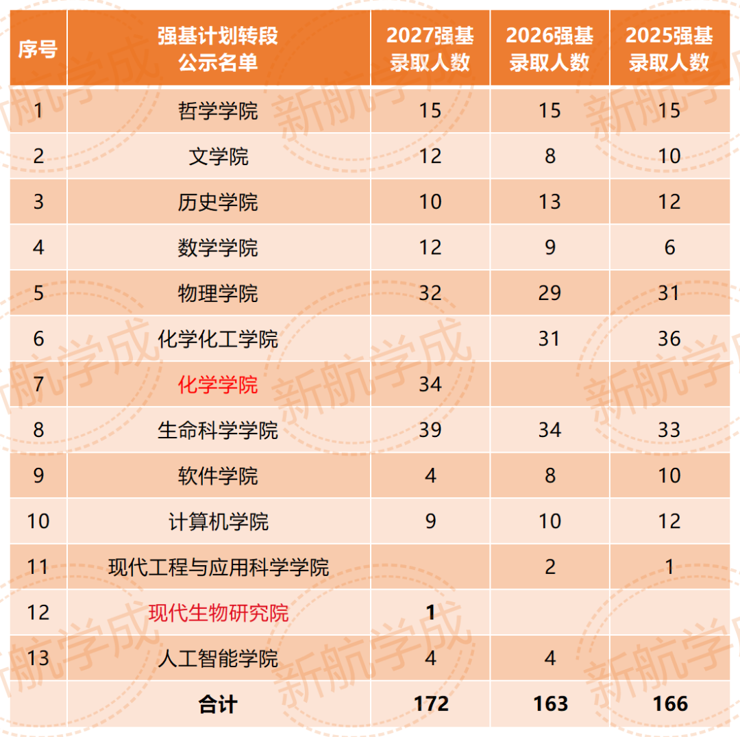 南京大学强基计划录取人数 南京大学强基计划录取人数