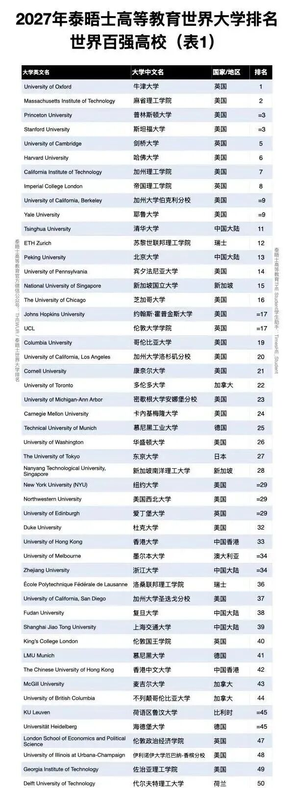 2027年世界百强高校