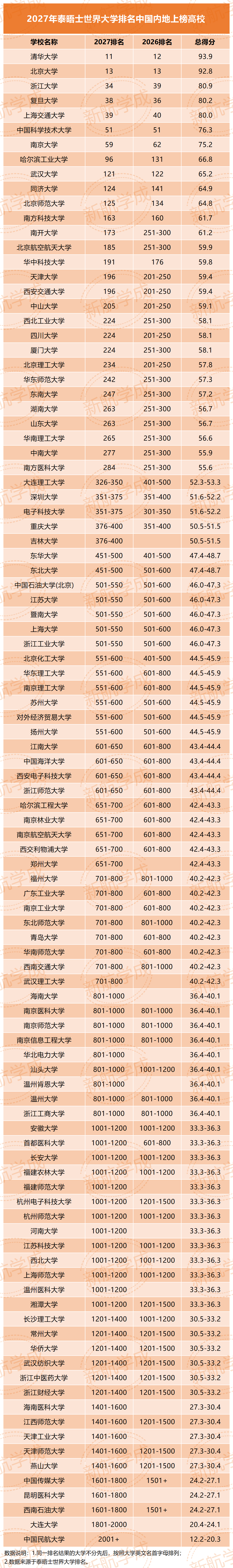 中国内地上榜高校 中国内地上榜高校