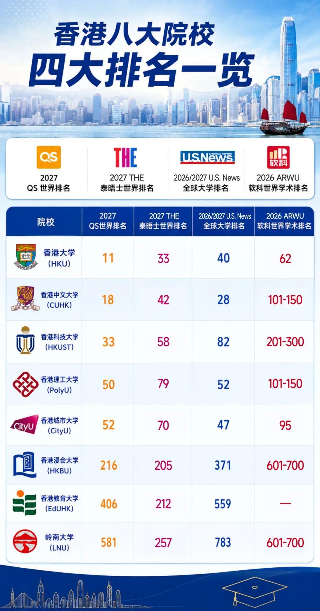 香港八大院校排名 香港八大院校排名