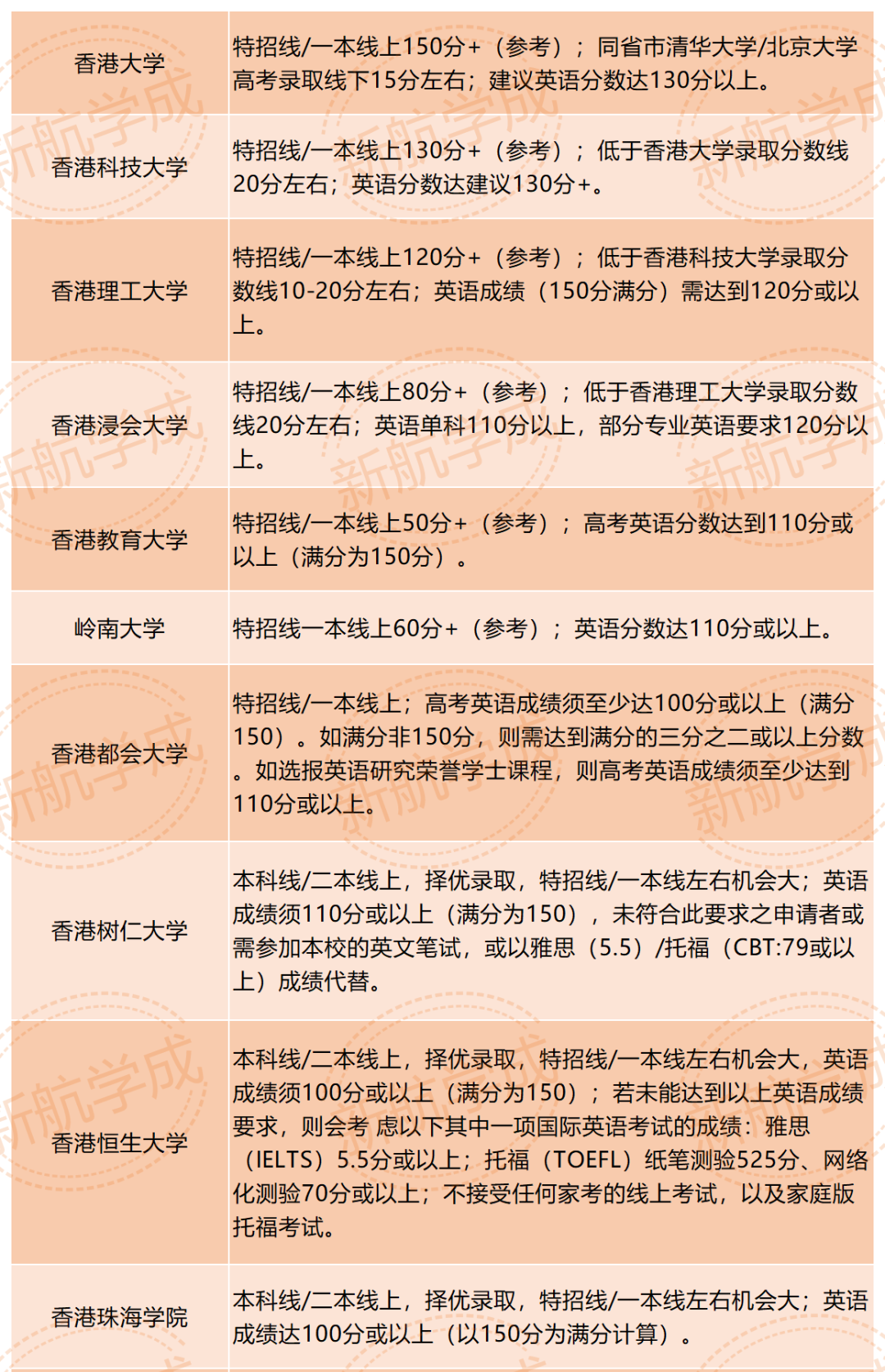 香港院校分数要求 香港院校分数要求