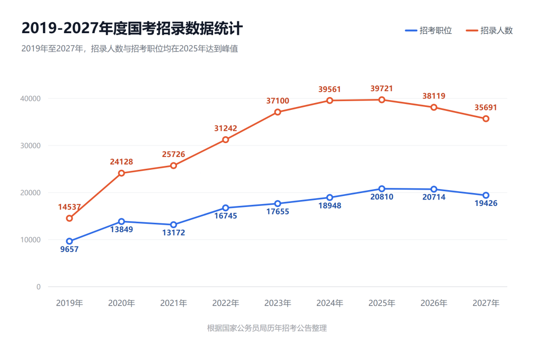 历年国考招录数据统计 历年国考招录数据统计