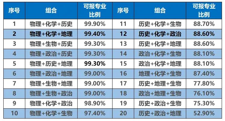 2026年赋分制容易得高分的选科组合